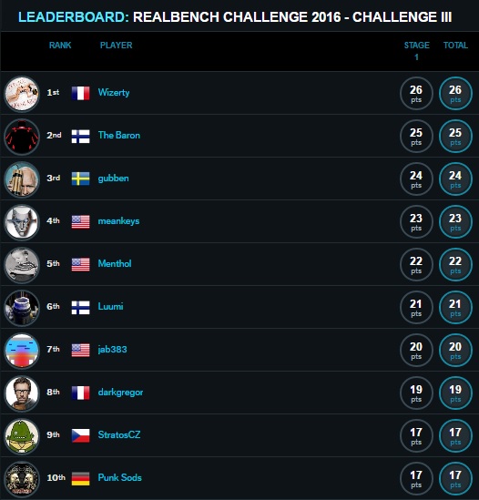 RealBench Challenge III _ Top10